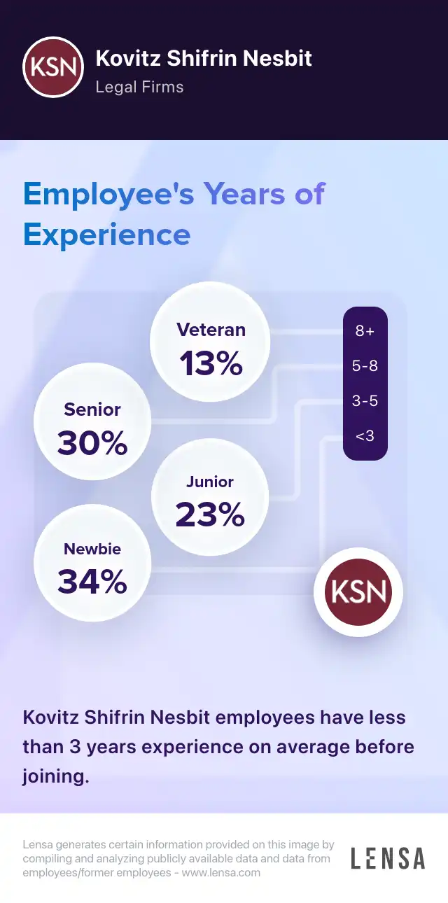 Kovitz Shifrin Nesbit company overview, insights, and reviews | Lensa