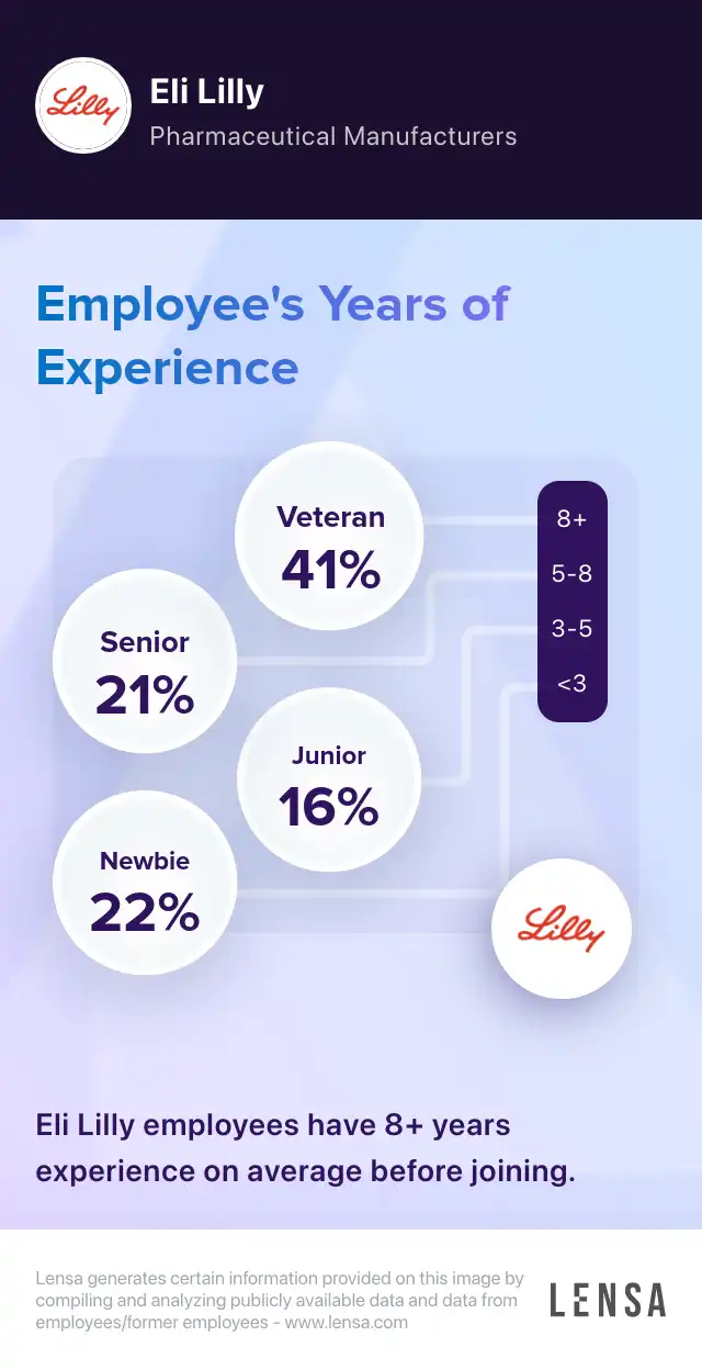 Eli Lilly company overview, insights, and reviews | Lensa