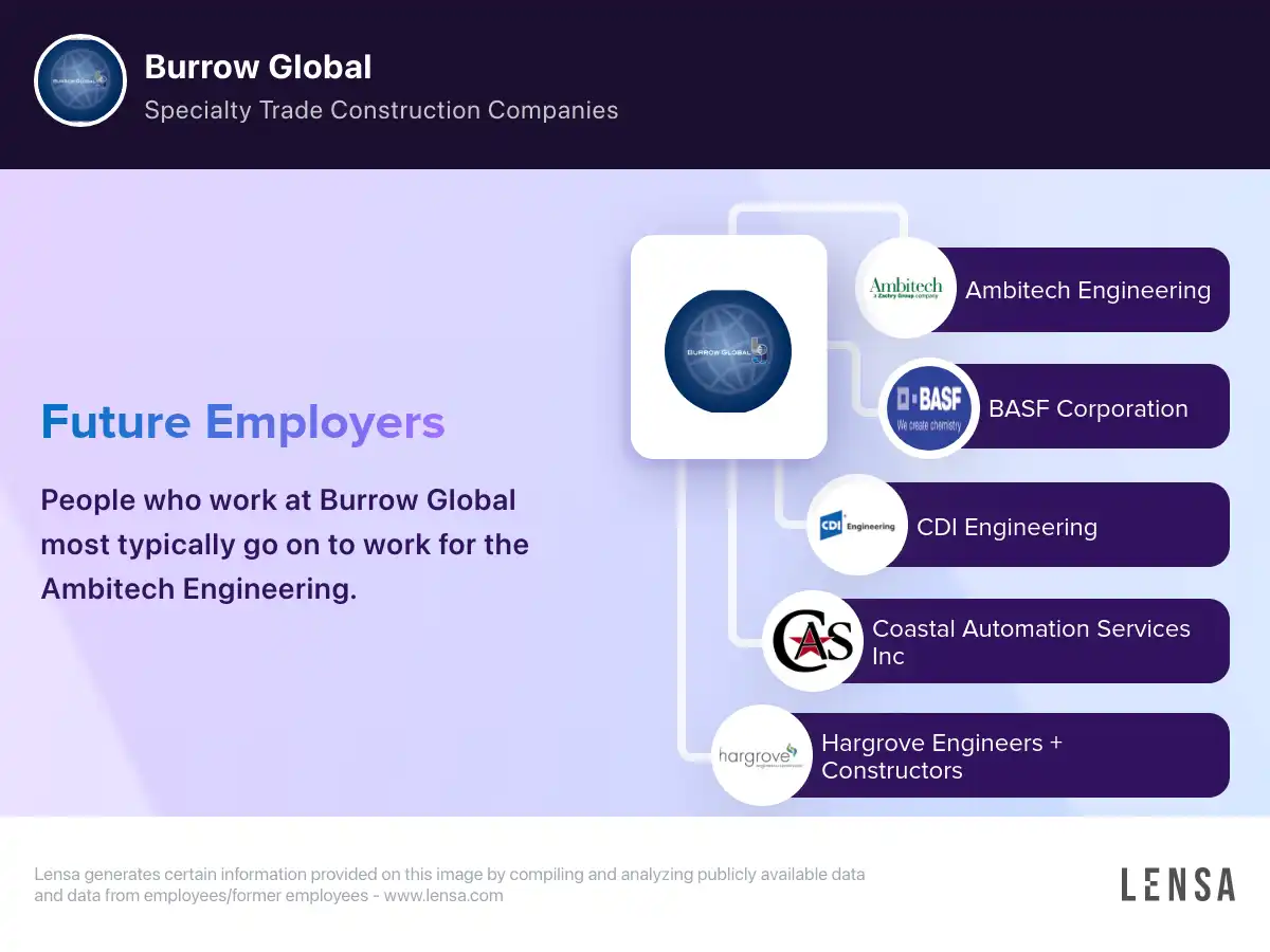 Burrow Global company overview insights and reviews Lensa