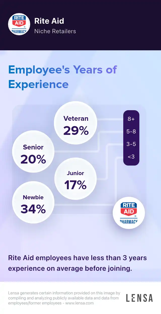rite-aid-company-overview-insights-and-reviews-lensa