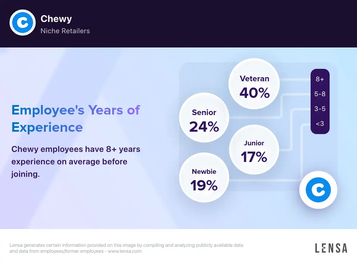chewy-company-overview-insights-and-reviews-lensa