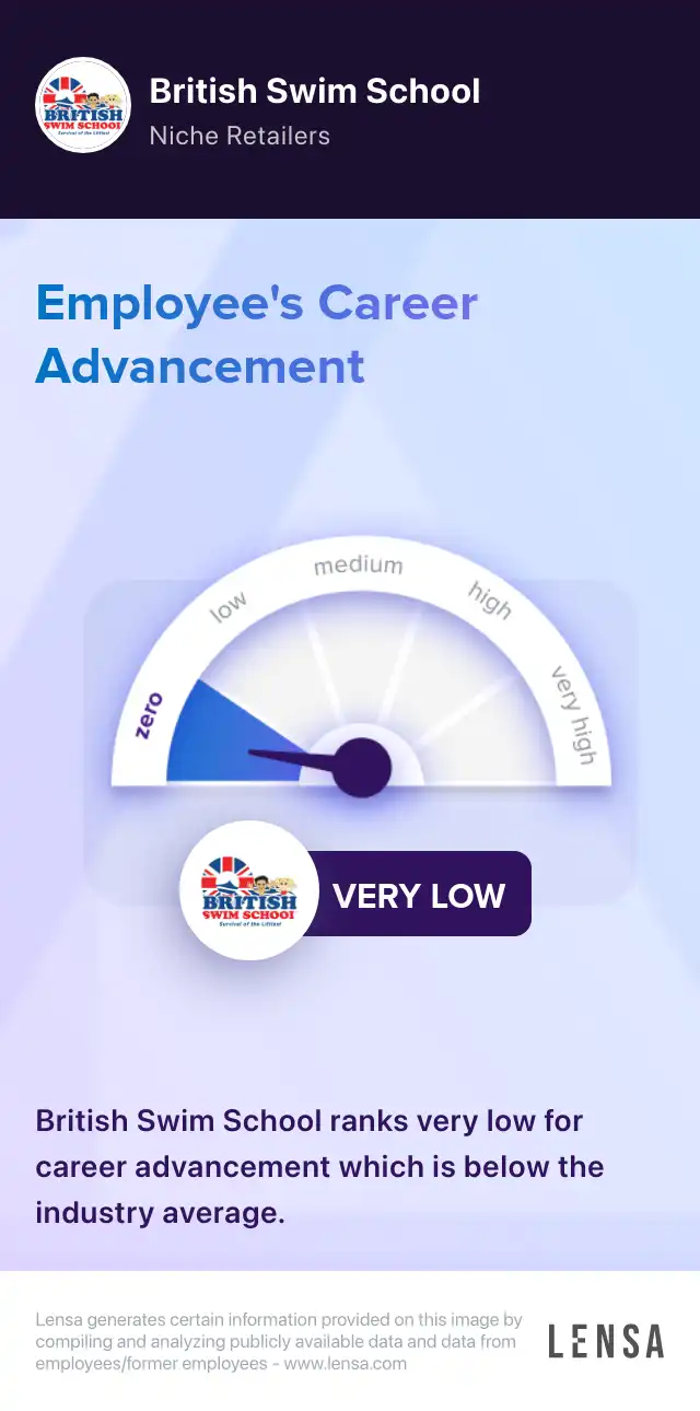 Career advancement at British Swim School: very low. British Swim School ranks very low for career advancement which is below the industry average.