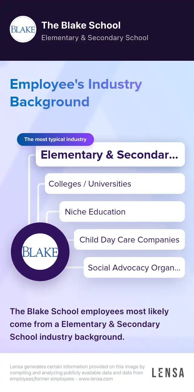 Industry Background: The most typical industries of The Blake School: Elementary & Secondary School, Colleges / Universities, Niche Education, Child Day Care Companies, Social Advocacy Organizations. The Blake School employees most likely come from a Elementary & Secondary School industry background.