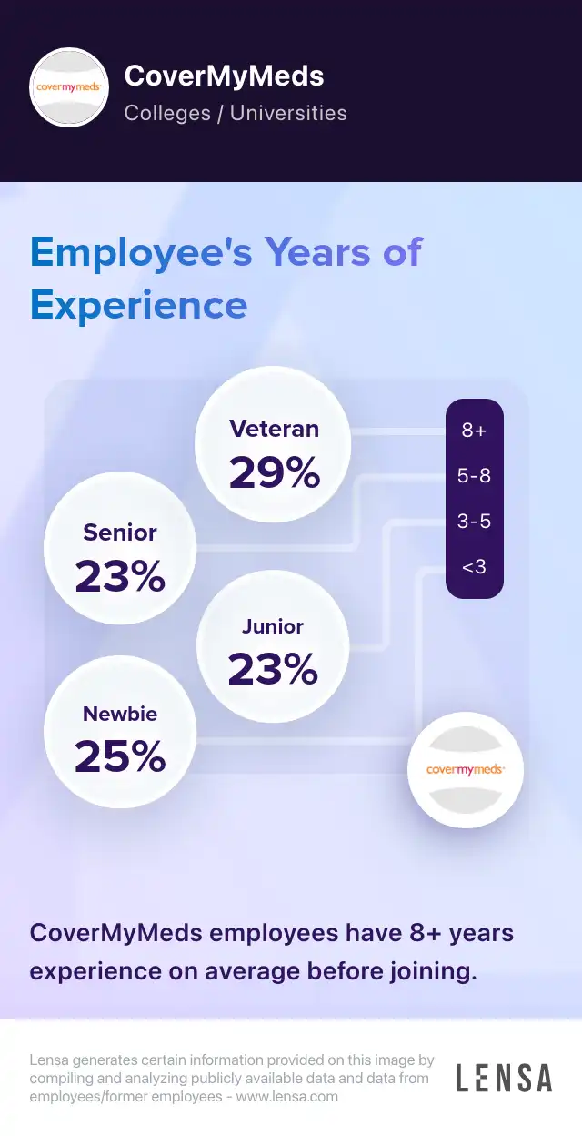 CoverMyMeds company overview, insights, and reviews | Lensa