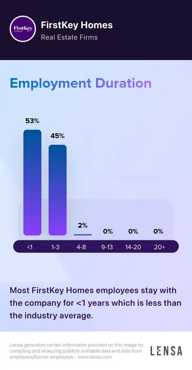 How many employees does FirstKey Homes have?