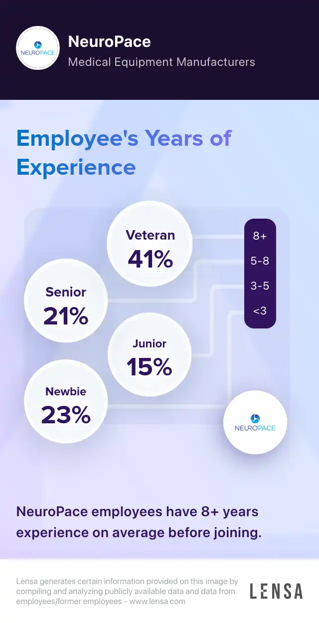 NeuroPace company overview, insights, and reviews | Lensa