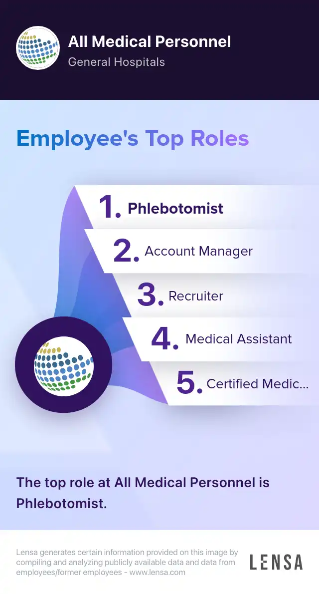 Top roles of All Medical Personnel: Phlebotomist, Account Manager, Recruiter, Medical Assistant, Certified Medical Assistant. The top role at All Medical Personnel is Phlebotomist.