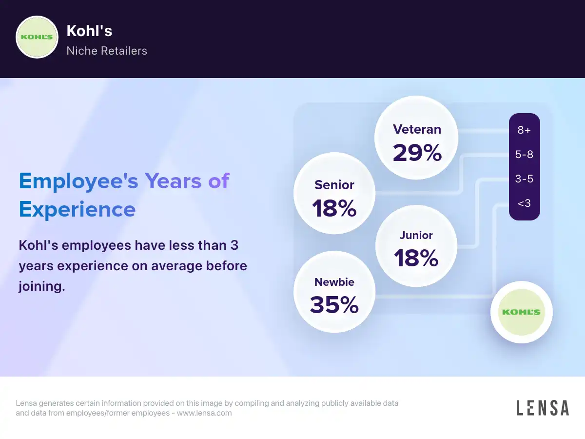 Kohl's company overview, insights, and reviews | Lensa