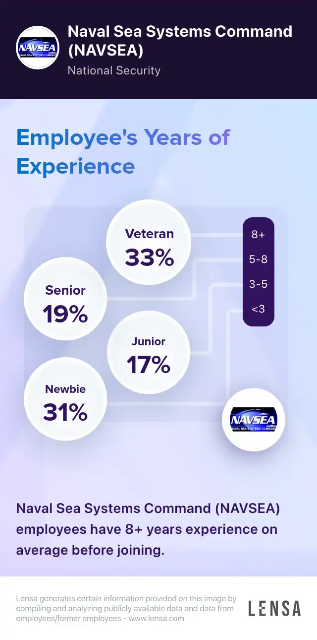 naval-sea-systems-command-navsea-company-overview-insights-and-reviews-lensa