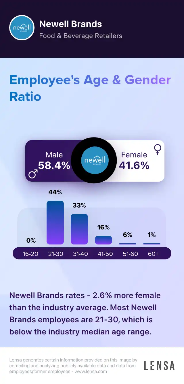 Newell Brands company overview, insights, and reviews | Lensa