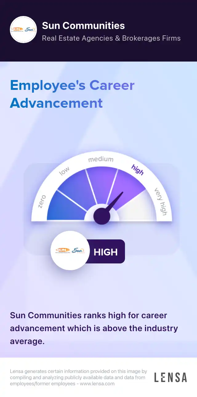 Career advancement at Sun Communities: high. Sun Communities ranks high for career advancement which is above the industry average.