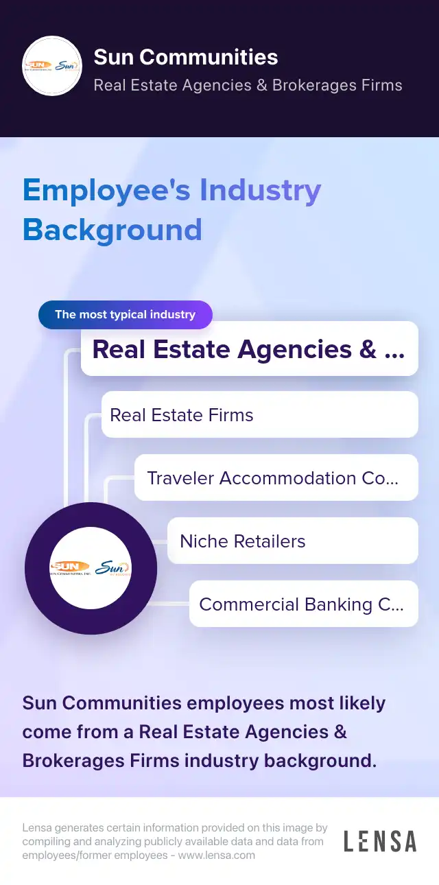 Industry Background: The most typical industries of Sun Communities: Real Estate Agencies & Brokerages Firms, Real Estate Firms, Traveler Accommodation Companies, Niche Retailers, Commercial Banking Companies. Sun Communities employees most likely come from a Real Estate Agencies & Brokerages Firms industry background.