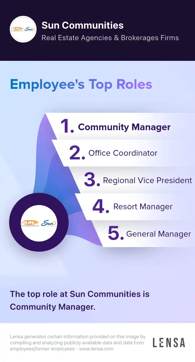Top roles of Sun Communities: Community Manager, Office Coordinator, Regional Vice President, Resort Manager, General Manager. The top role at Sun Communities is Community Manager.