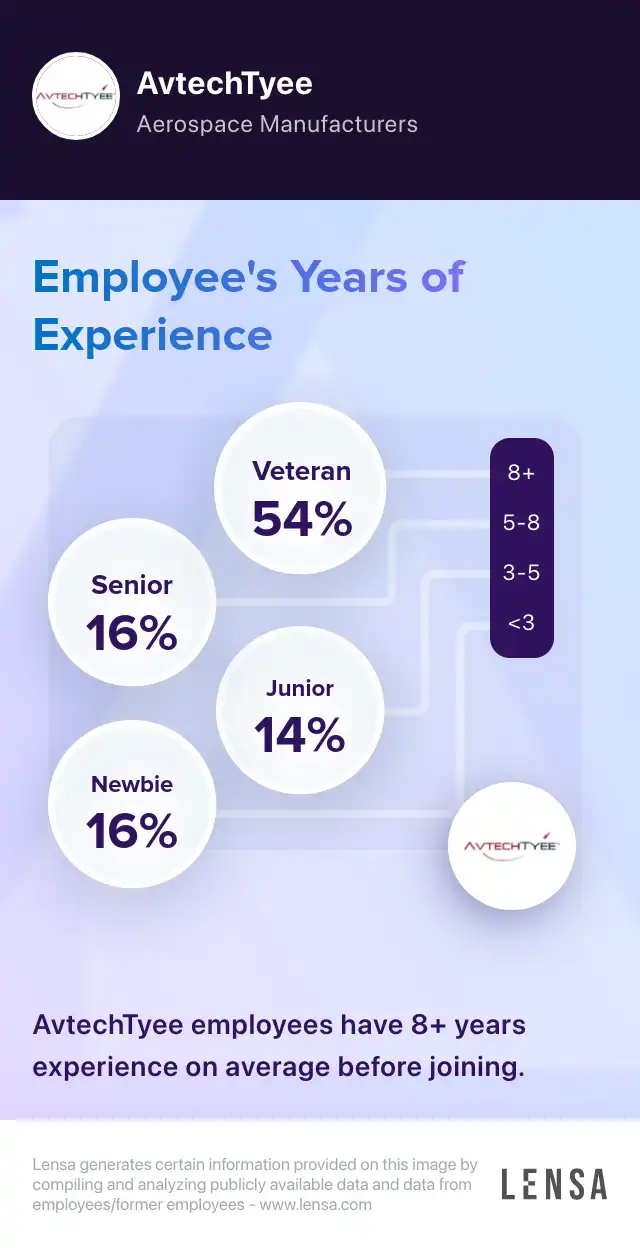 AvtechTyee company overview, insights, and reviews | Lensa
