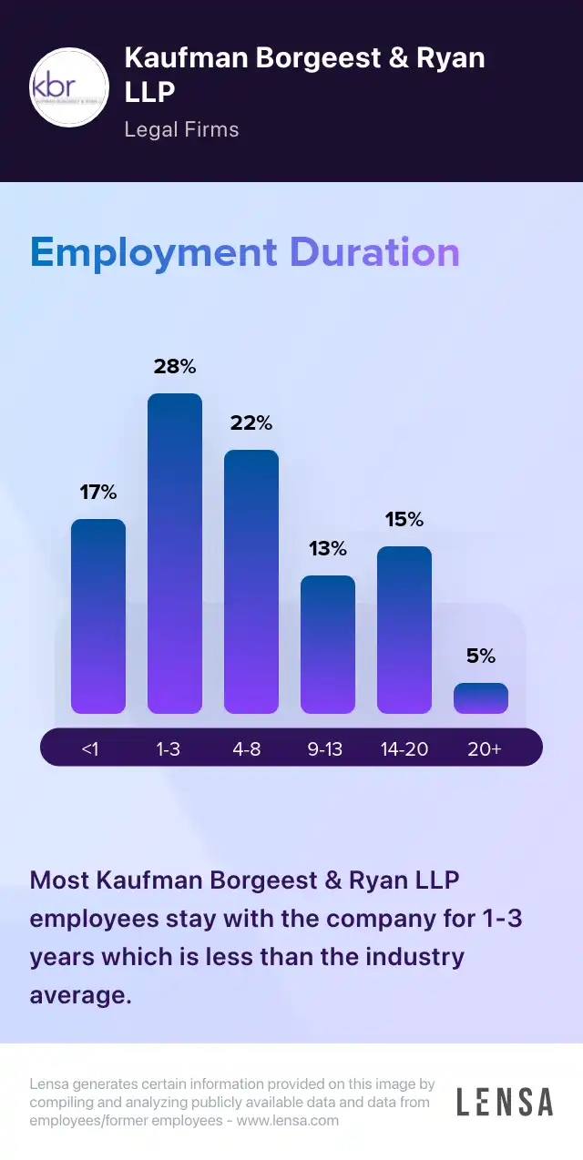 Kaufman Borgeest & Ryan LLP company overview, insights, and reviews | Lensa