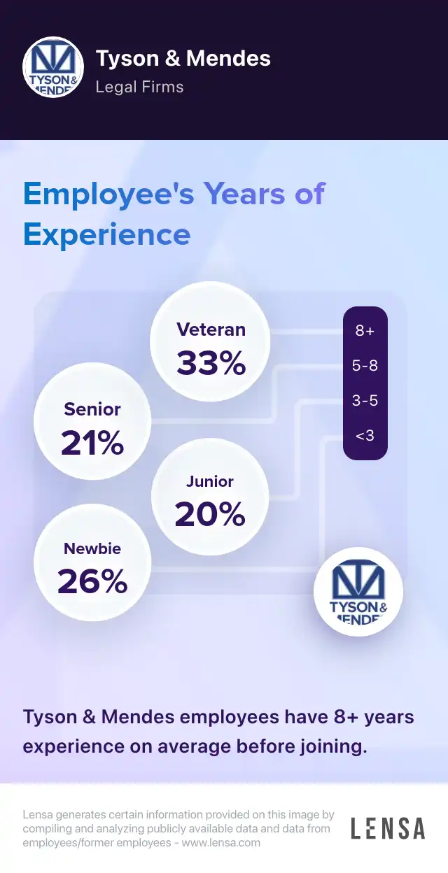 Tyson & Mendes company overview, insights, and reviews | Lensa