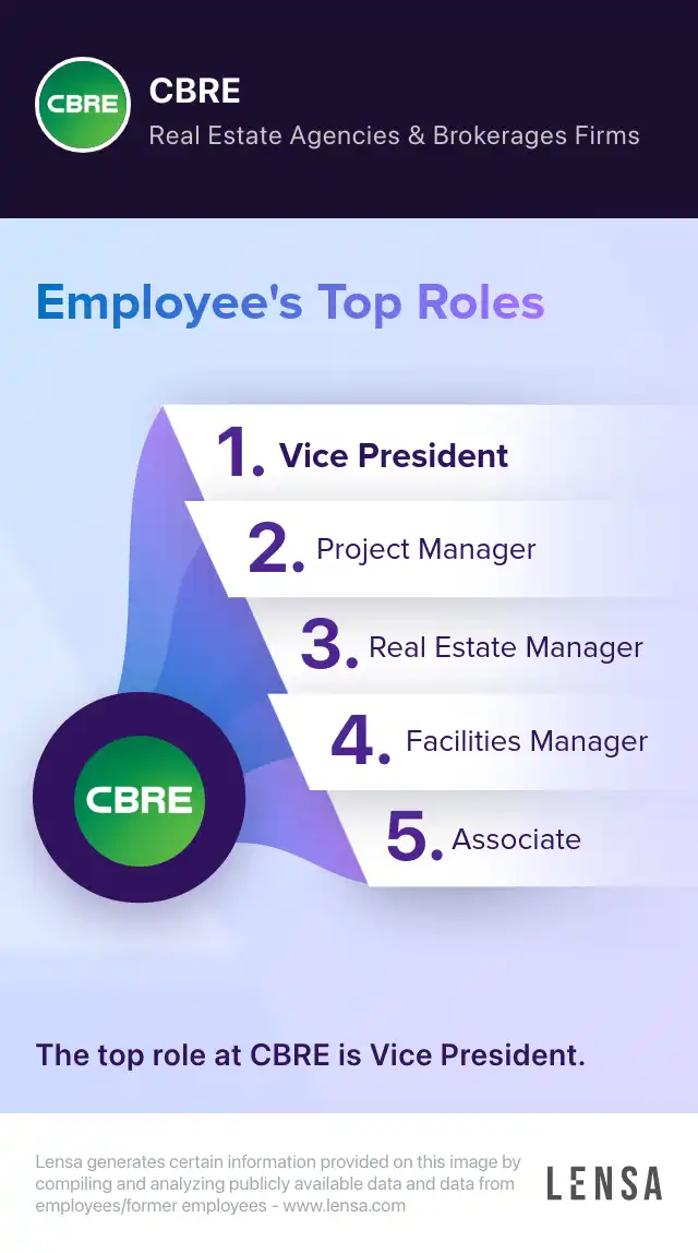 Top roles of CBRE: Vice President, Project Manager, Real Estate Manager, Facilities Manager, Associate. The top role at CBRE is Vice President.