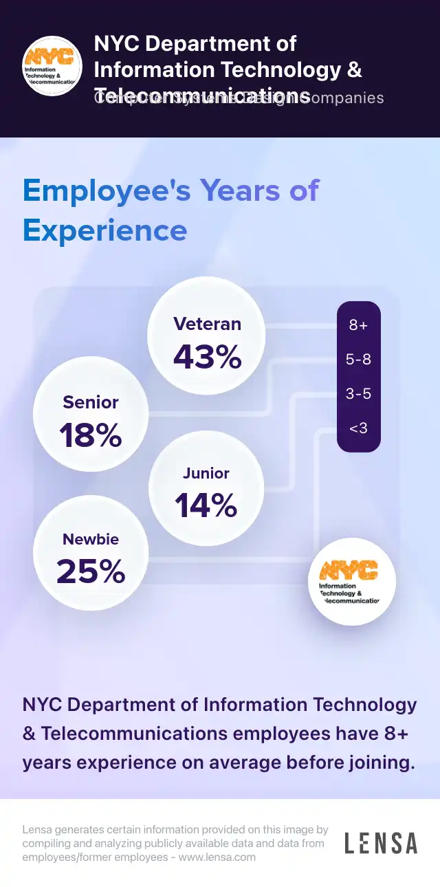 NYC Department of Information Technology & Telecommunications company  overview, insights, and reviews | Lensa