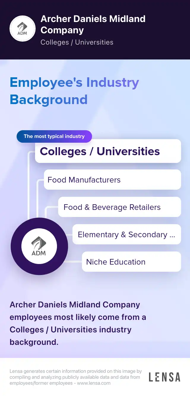 Industry Background: The most typical industries of Archer Daniels Midland Company: Colleges / Universities, Food Manufacturers, Food & Beverage Retailers, Elementary & Secondary School, Niche Education. Archer Daniels Midland Company employees most 