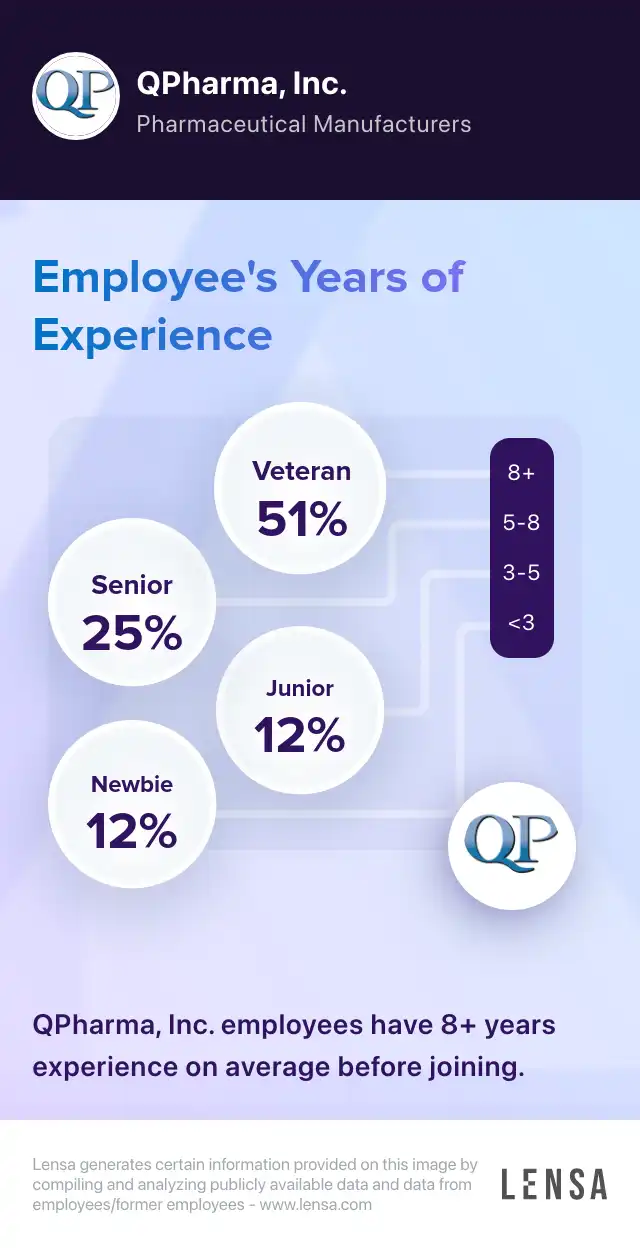 QPharma, Inc. company overview, insights, and reviews | Lensa