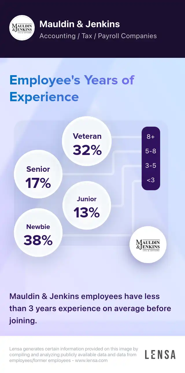 Mauldin & Jenkins company overview, insights, and reviews | Lensa