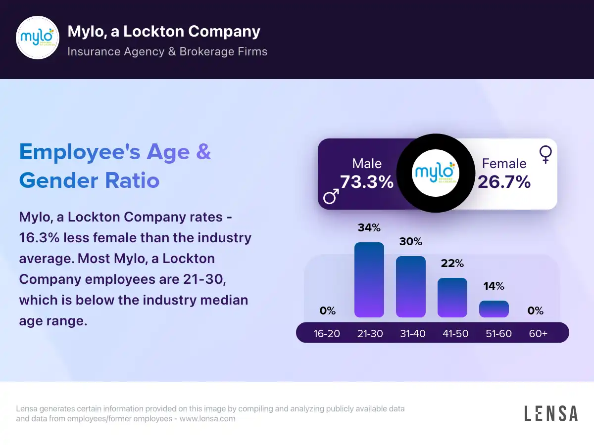 Mylo, a Lockton Company company overview, insights, and reviews | Lensa