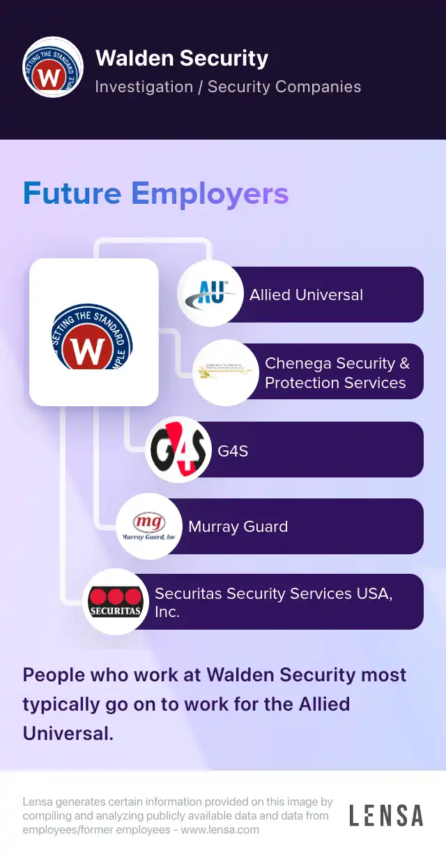 Walden Security company overview, insights, and reviews | Lensa
