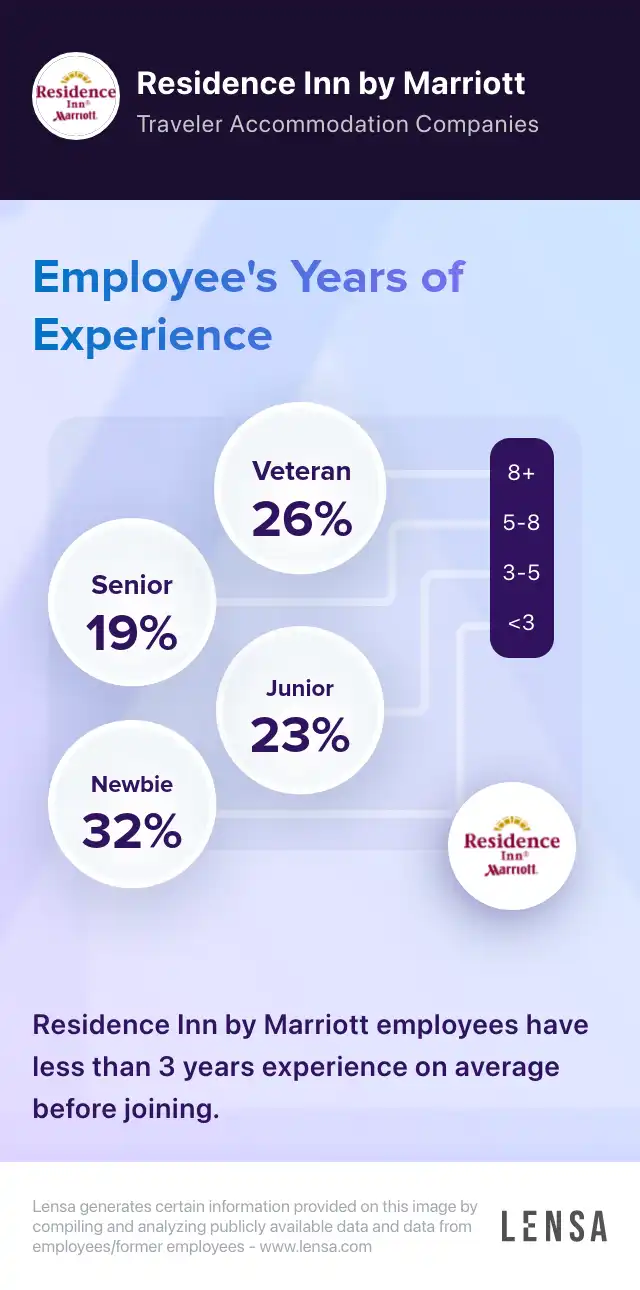 Residence Inn by Marriott company overview, insights, and reviews | Lensa