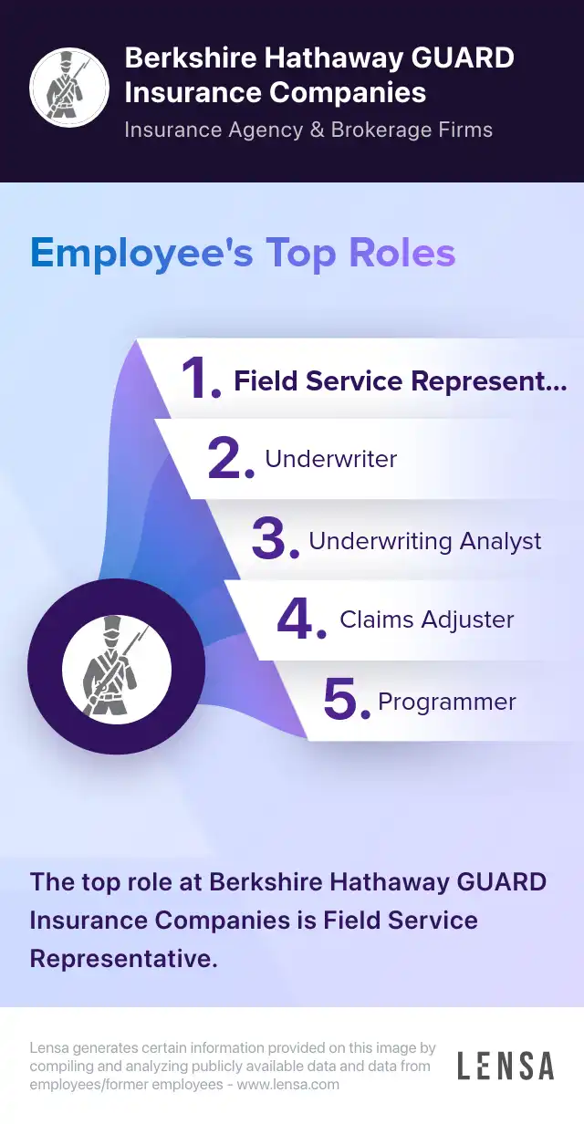 Collections Associate job in WilkesBarre at Berkshire Hathaway GUARD