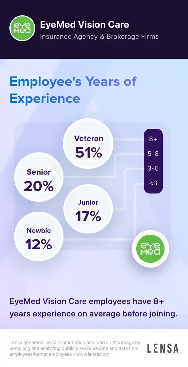 EyeMed Vision Care company overview, insights, and reviews | Lensa
