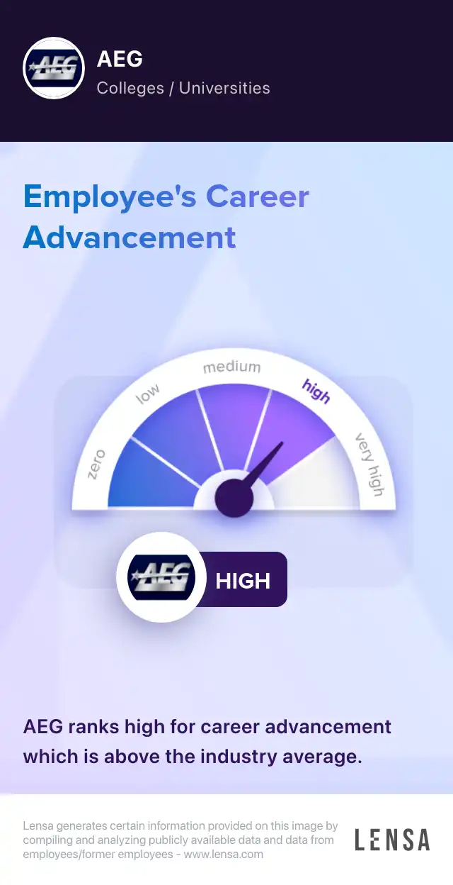 Career advancement at AEG: high. AEG ranks high for career advancement which is above the industry average.