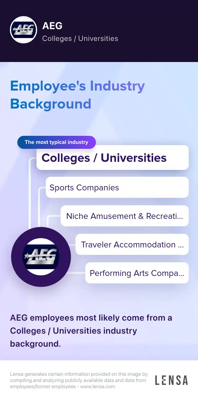 Industry Background: The most typical industries of AEG: Colleges / Universities, Sports Companies, Niche Amusement & Recreation Companies, Traveler Accommodation Companies, Performing Arts Companies. AEG employees most likely come from a Colleges / 