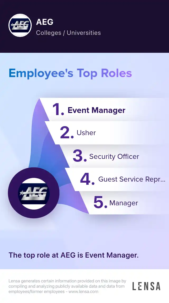 Top roles of AEG: Event Manager, Usher, Security Officer, Guest Service Representative, Manager. The top role at AEG is Event Manager.