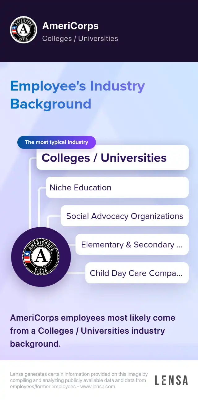 Industry Background: The most typical industries of AmeriCorps: Colleges / Universities, Niche Education, Social Advocacy Organizations, Elementary & Secondary School, Child Day Care Companies. AmeriCorps employees most likely come from a Colleges / 