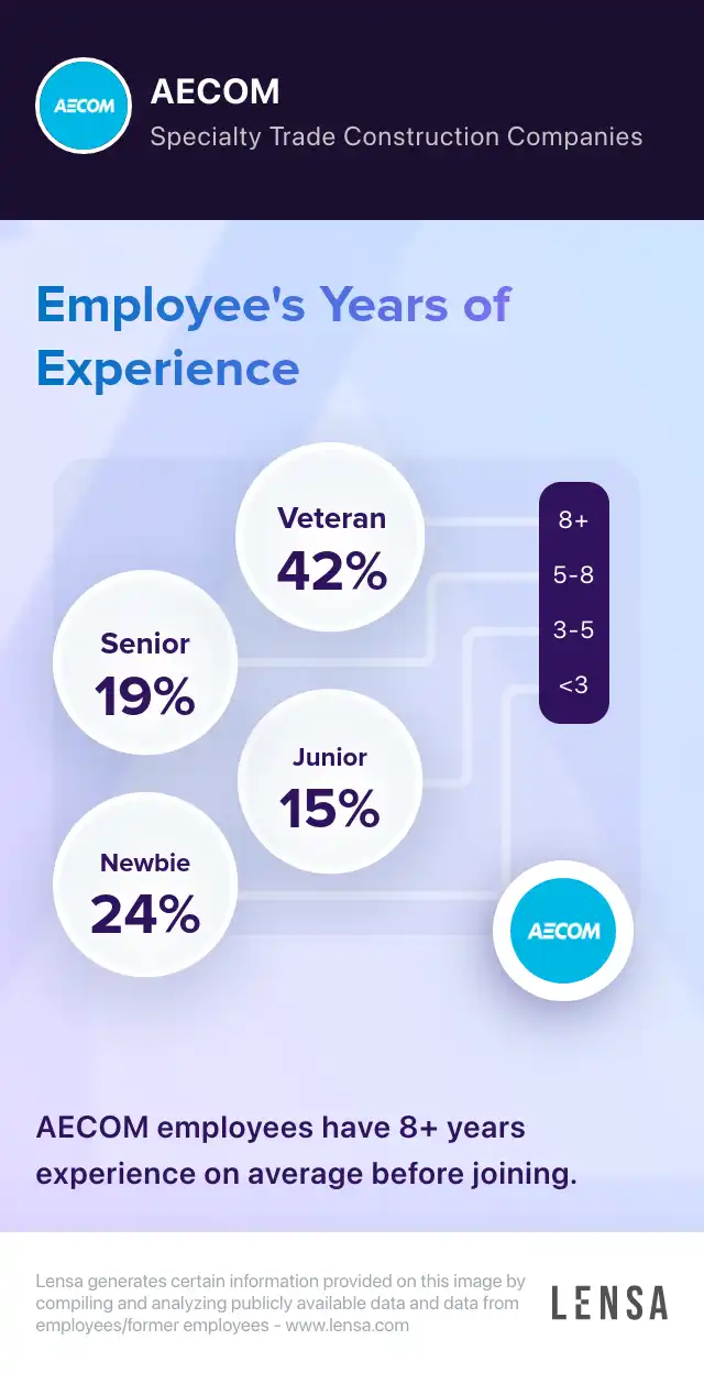 AECOM company overview, insights, and reviews | Lensa