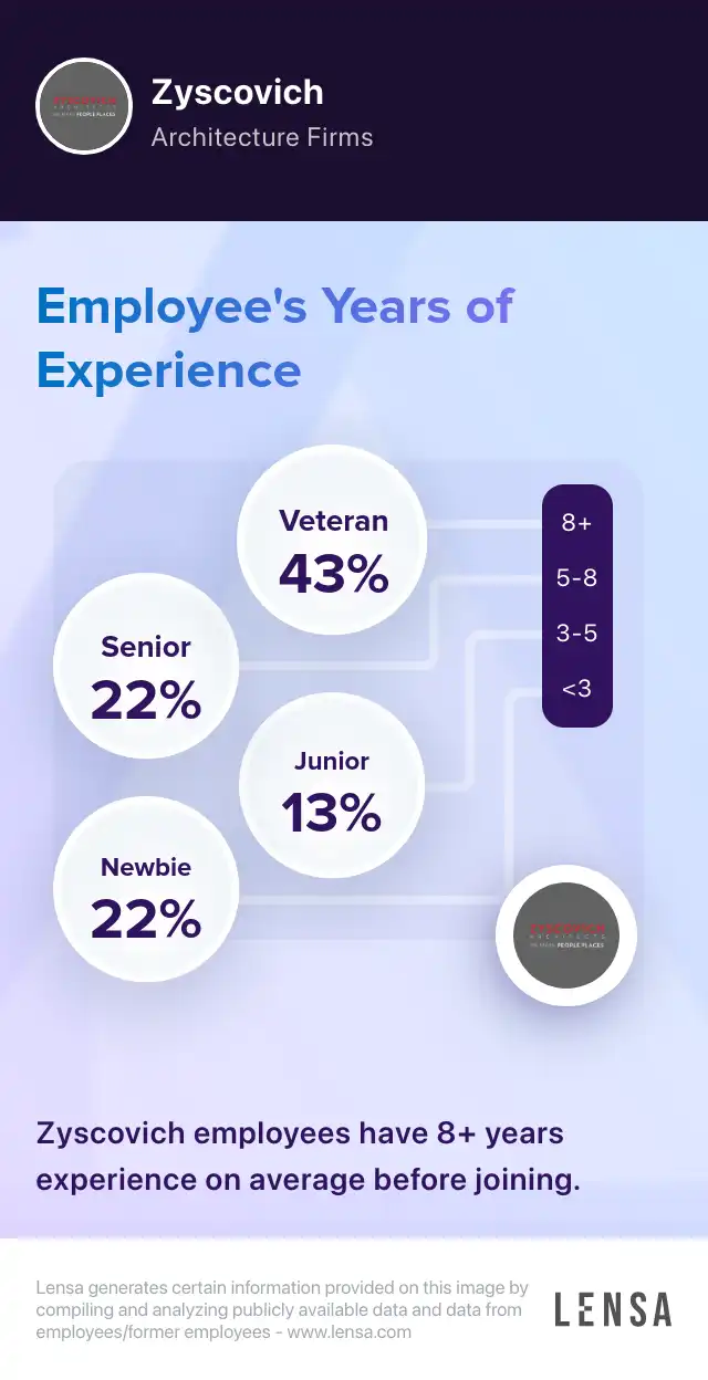 Zyscovich company overview, insights, and reviews | Lensa
