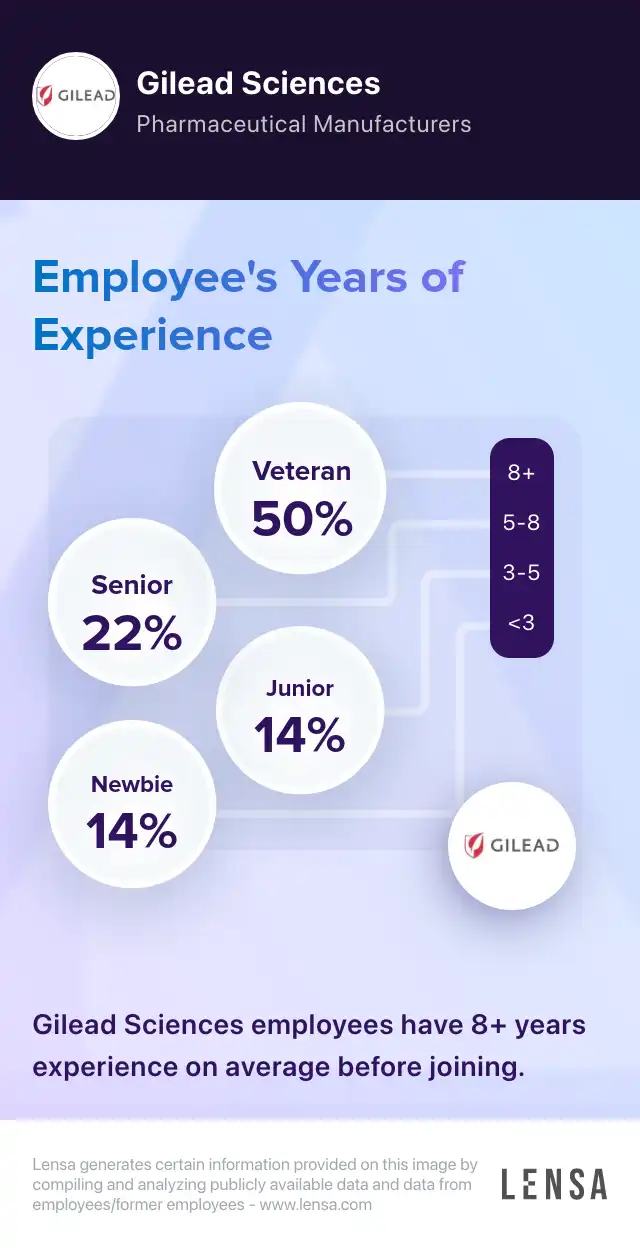 Gilead Sciences company overview, insights, and reviews | Lensa