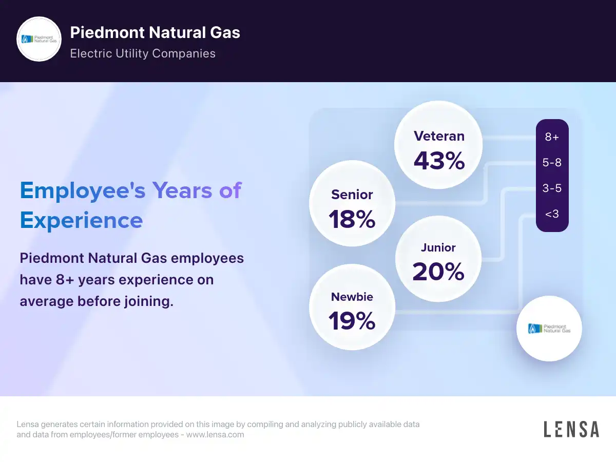 Piedmont Natural Gas company overview, insights, and reviews | Lensa