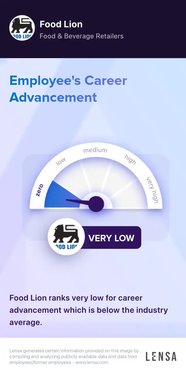 Career advancement at Food Lion: very low. Food Lion ranks very low for career advancement which is below the industry average.