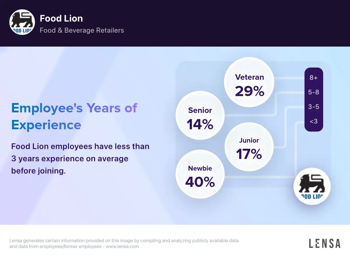 Food Lion company overview, insights, and reviews | Lensa