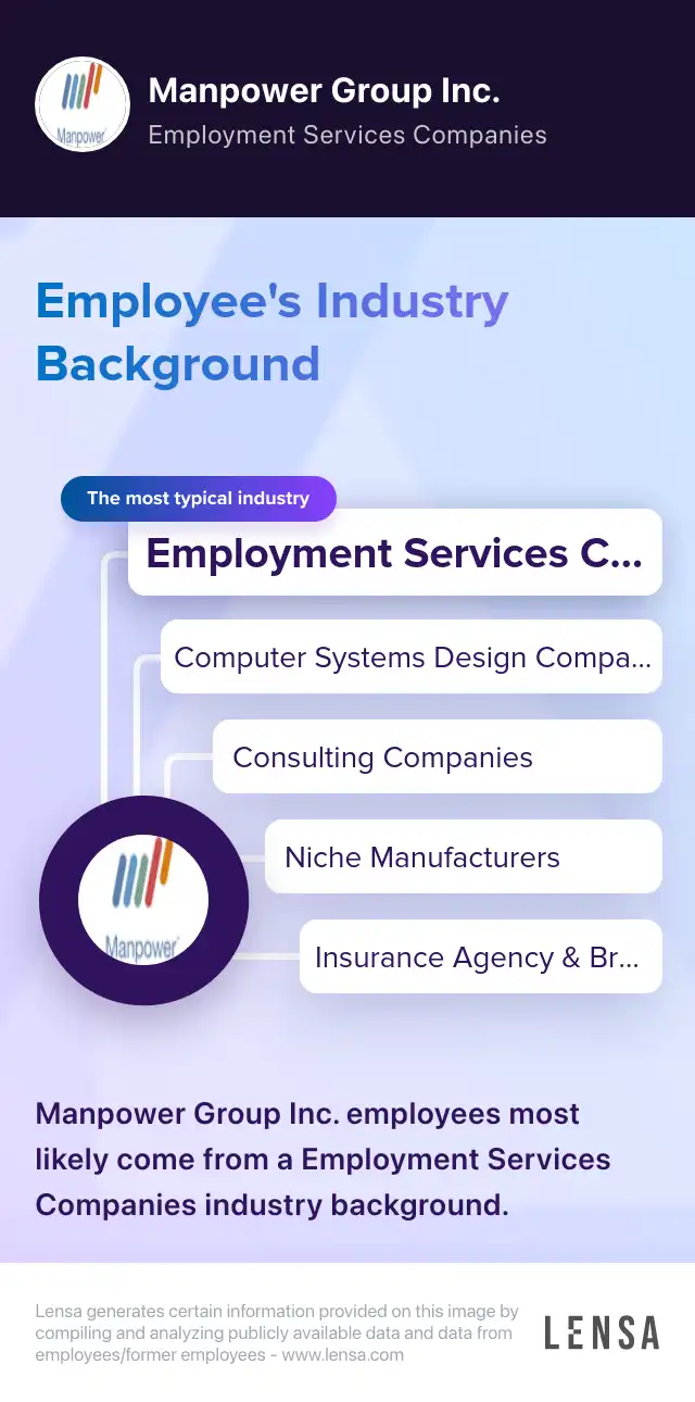 Industry Background: The most typical industries of Manpower Group Inc.: Employment Services Companies, Computer Systems Design Companies, Consulting Companies, Niche Manufacturers, Insurance Agency & Brokerage Firms. Manpower Group Inc. employees most likely come from a Employment Services Companies industry background.