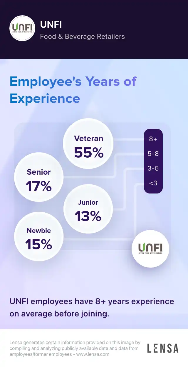 unfi-company-overview-insights-and-reviews-lensa