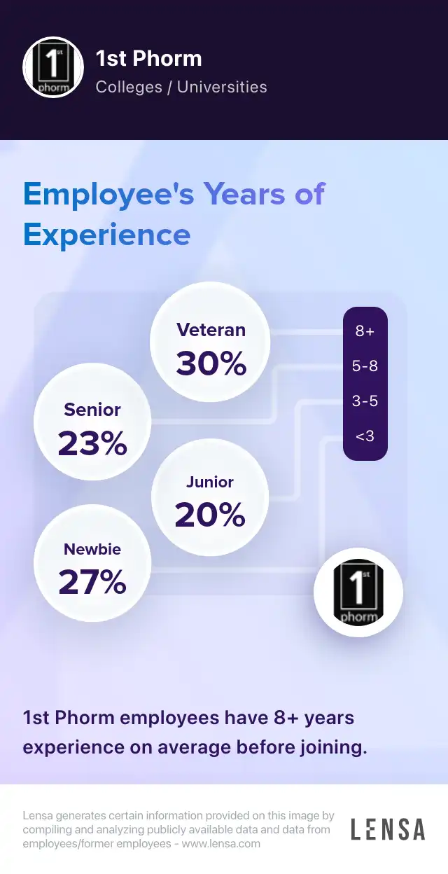 1st Phorm company overview, insights, and reviews | Lensa