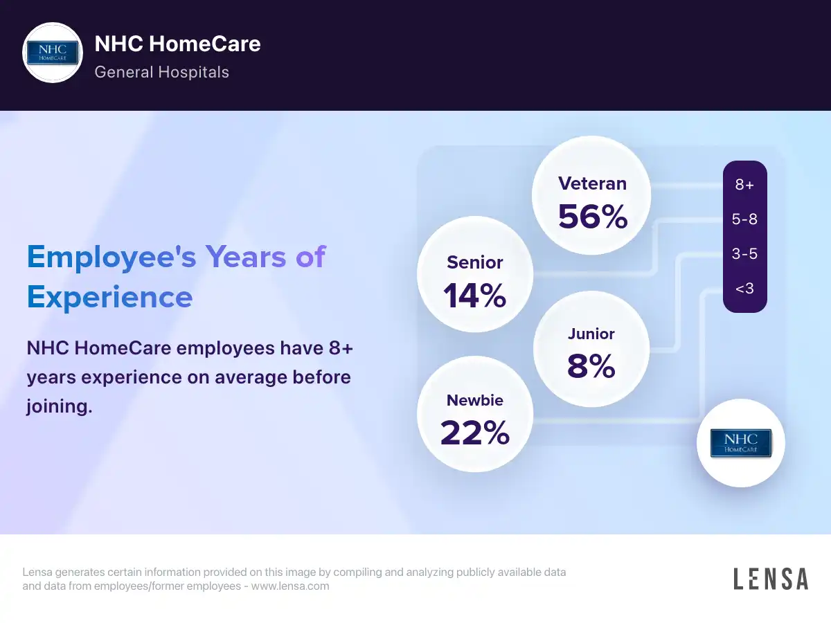 NHC HomeCare company overview, insights, and reviews | Lensa