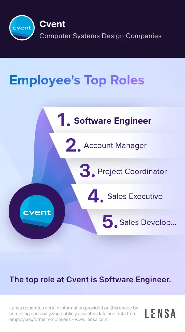 Account Management Associate job in McLean at Cvent, Inc. | Lensa