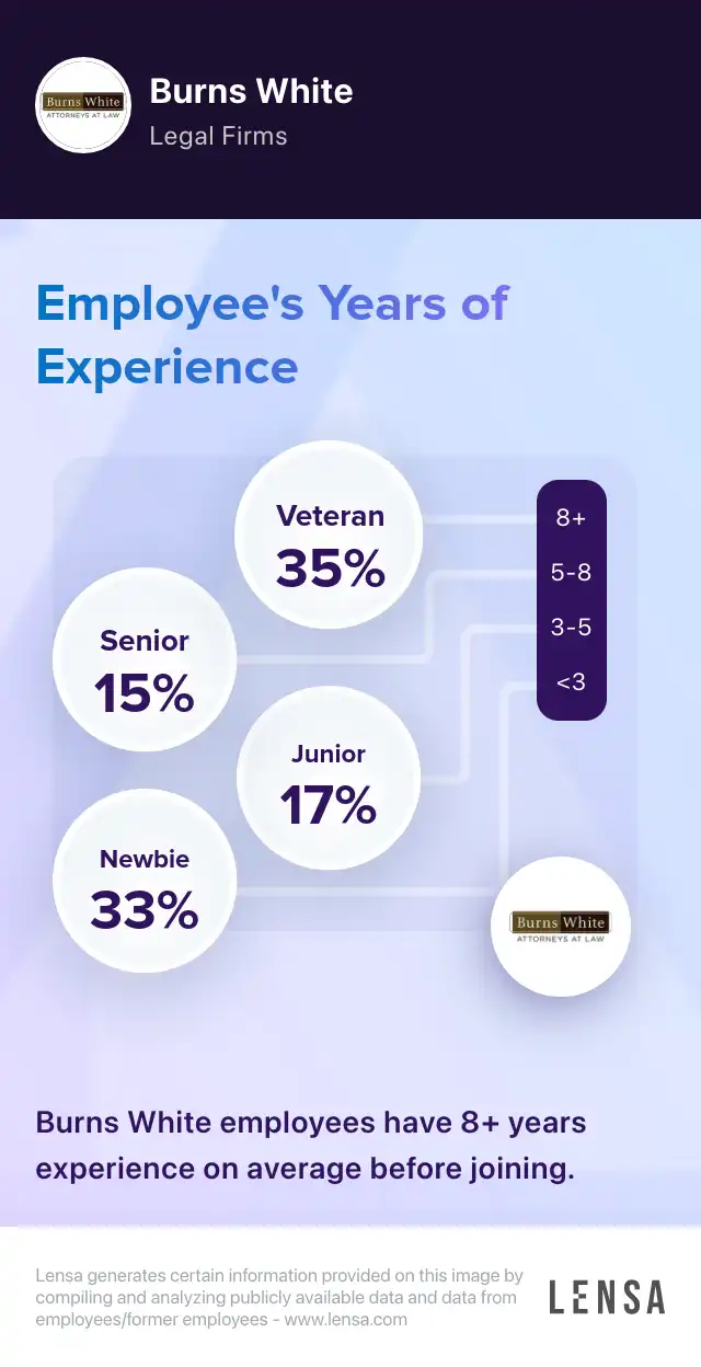 Burns White company overview, insights, and reviews | Lensa