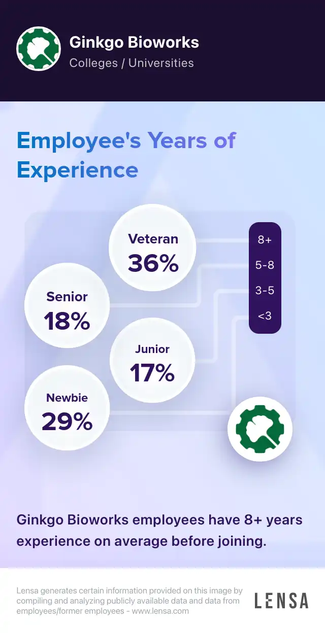 Ginkgo Bioworks company overview, insights, and reviews | Lensa