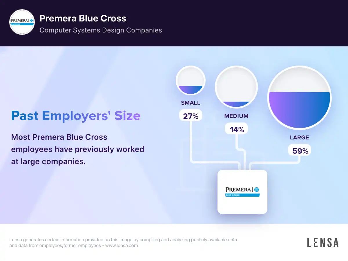 Premera Blue Cross company overview, insights, and reviews   Lensa