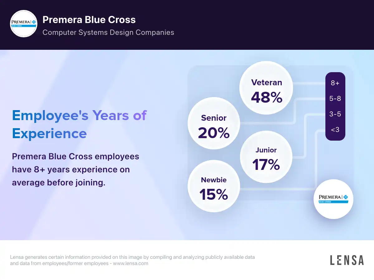 Premera Blue Cross company overview, insights, and reviews   Lensa