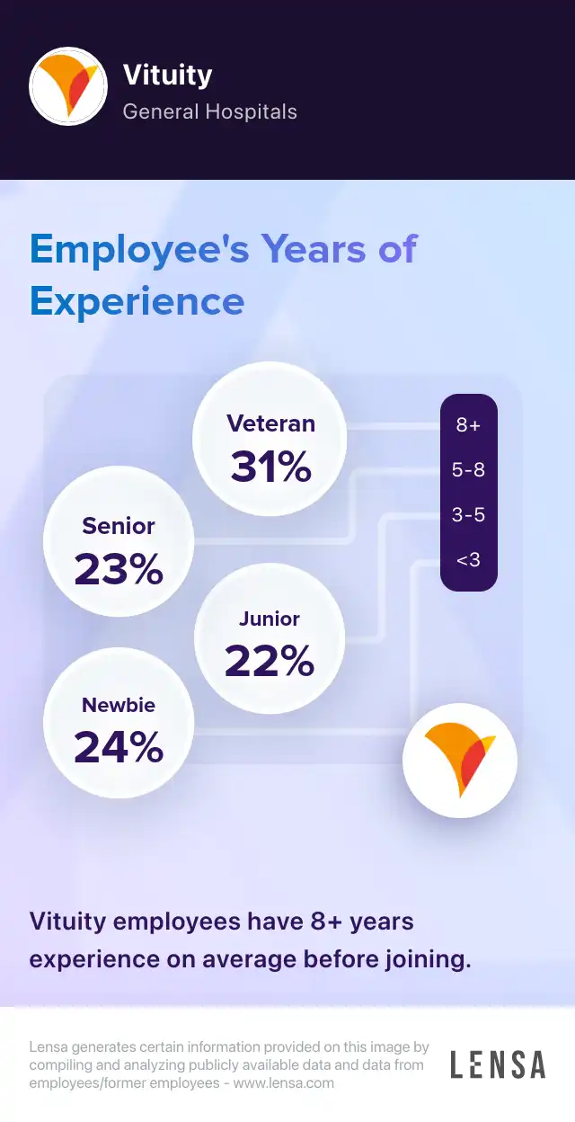 Vituity company overview, insights, and reviews | Lensa